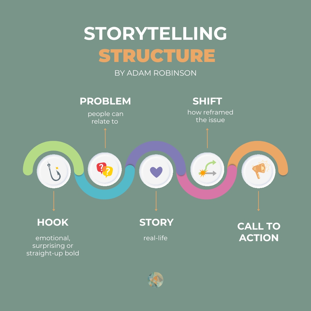 Storytelling structure in LinkedIn: hook problem story shift and call to action